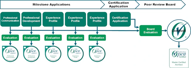 Open CA certification process