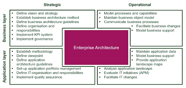 Tasks of the Enterprise Architect