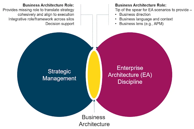 Business Architecture - ©S2E Transformation Inc. 