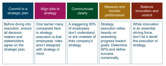 Five pillars of strategy execution