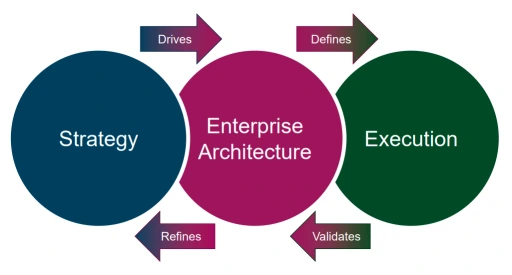The role of Enterprise Architecture in strategy execution
