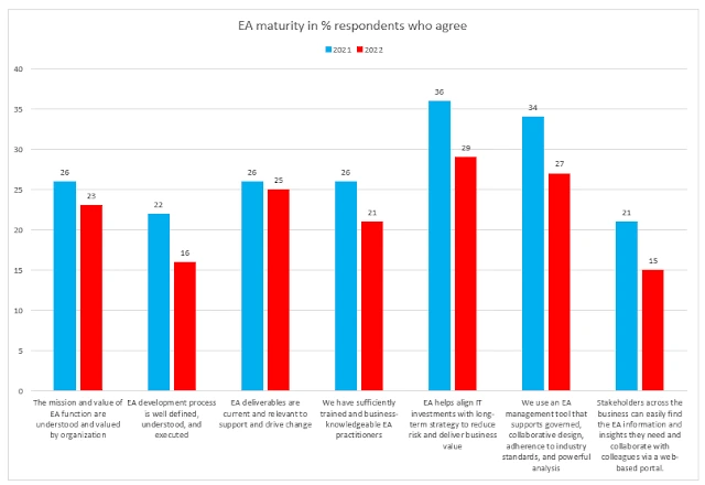 EA maturity in % respondents who agree