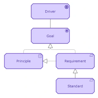 Relation between drivers, goals, principles, requirements and standards