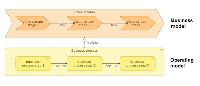 Relation between value streams and business processes