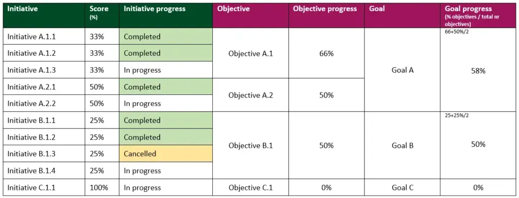 Building bridges with strategy execution progression table