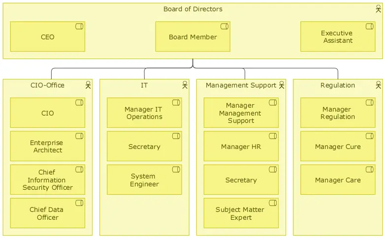 Business Roles Map