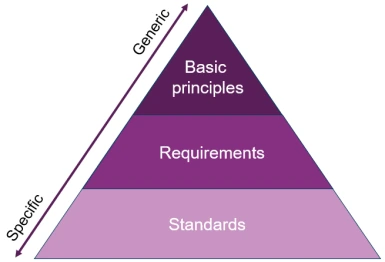 Framework Pyramid