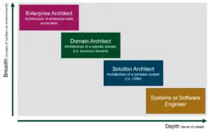 Organizational Architecture Hierarchy Generic roles