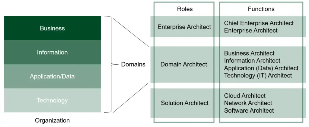 Organizational Architecture Hierarchy Roles and functions