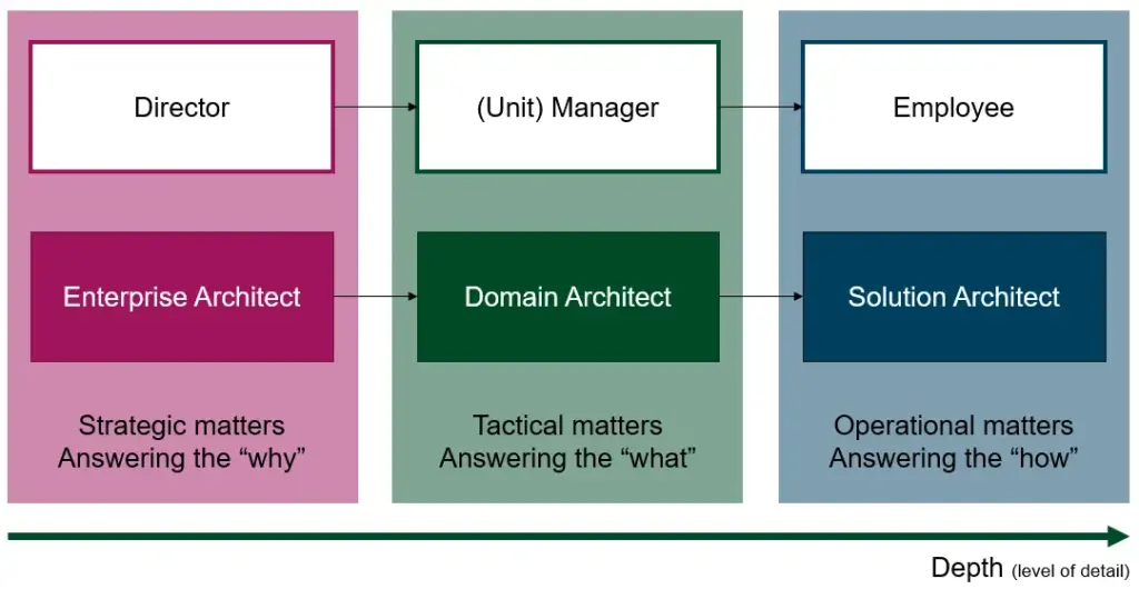 Organizational Architecture Hierarchy Similarities