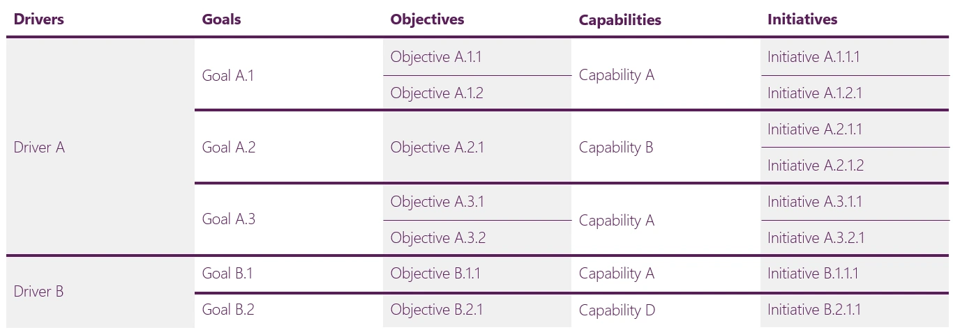 Table from strategy to execution