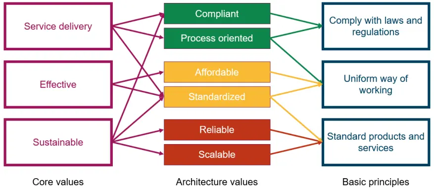 Value-driven Architecture Core and Architecture Values