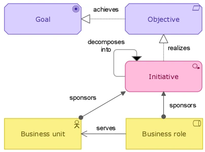 Relationship between objectives and initiatives