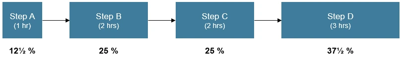 Refined method percentage allocation