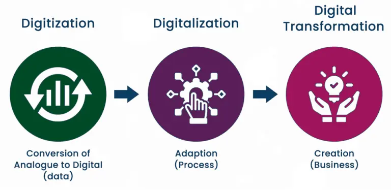 Digital Transformation explained