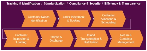 Globally Scaled Architecture value stream