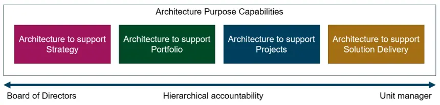 Architecture capability positioning
