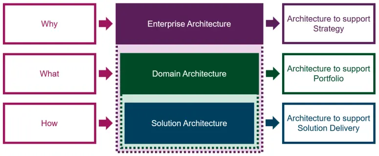 The Misplaced Enterprise Architect positionings