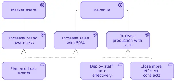 AI-driven Architecture Goal/Objective Diagram