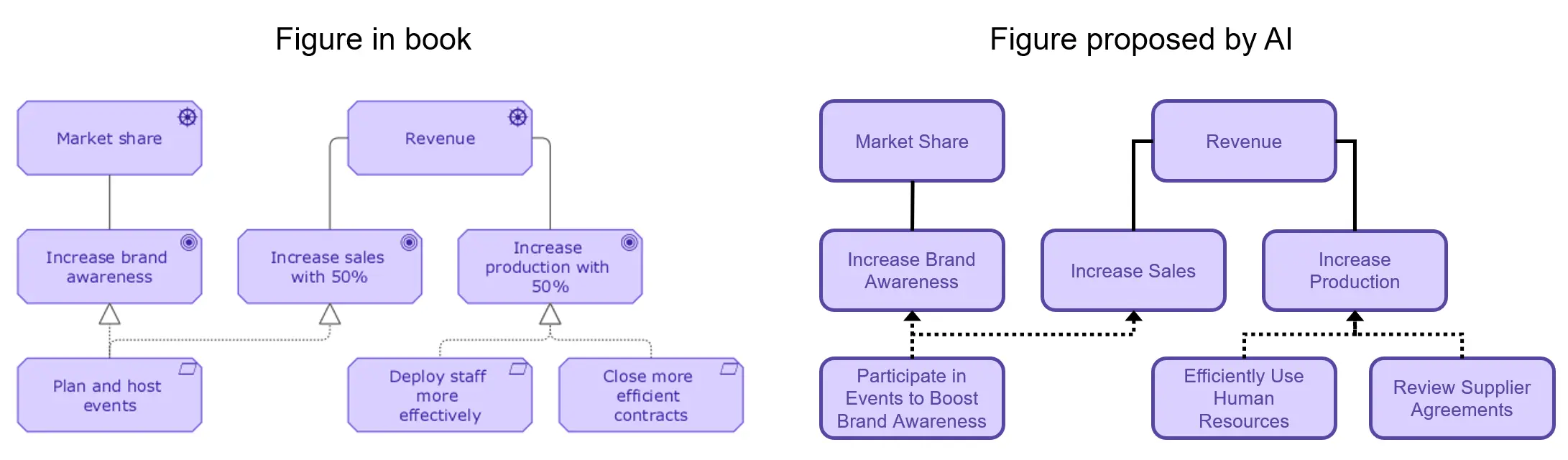 AI-driven architecture comparison