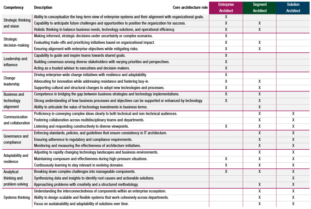 Competencies and Roles