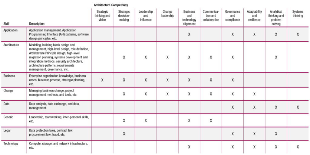 Competencies and Skills