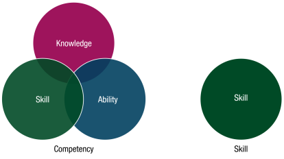 Competency vs Skill