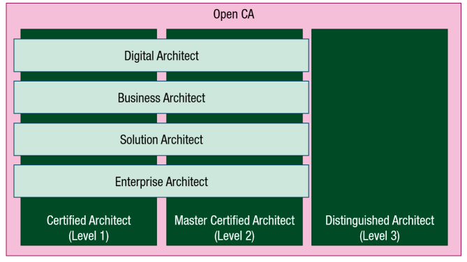 Certification Levels
