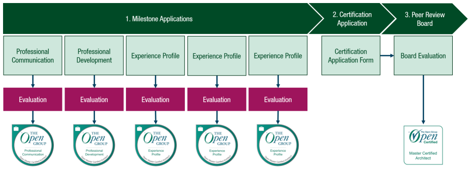 Certification Path