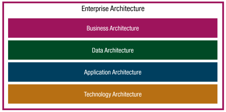 Four core architecture domains