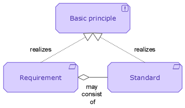 Relationship between basic principles requirements and standards