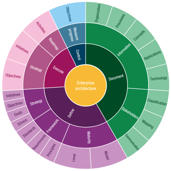 Enterprise Architecture Implementation Wheel