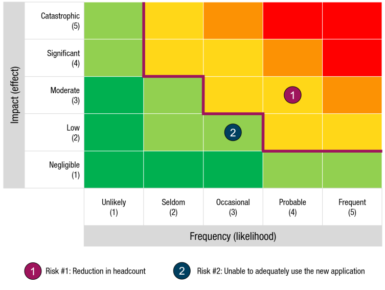 Risk Heat Map with risks