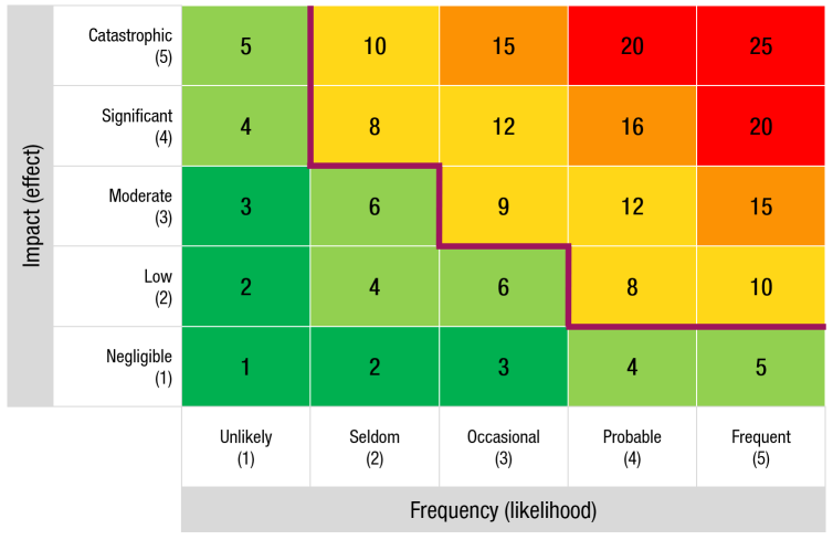 Risk Heat Map