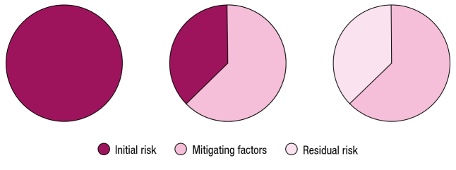 Types of risk