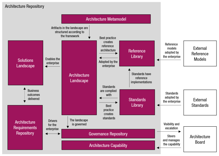 Architecture Repository
