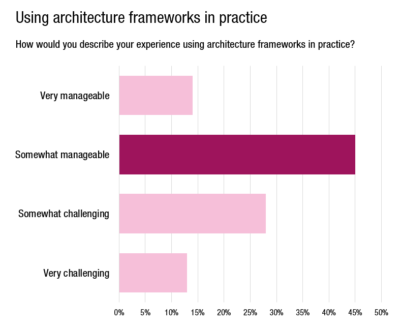 Stakeholder Buy-in Is Not The Issue Poll 1