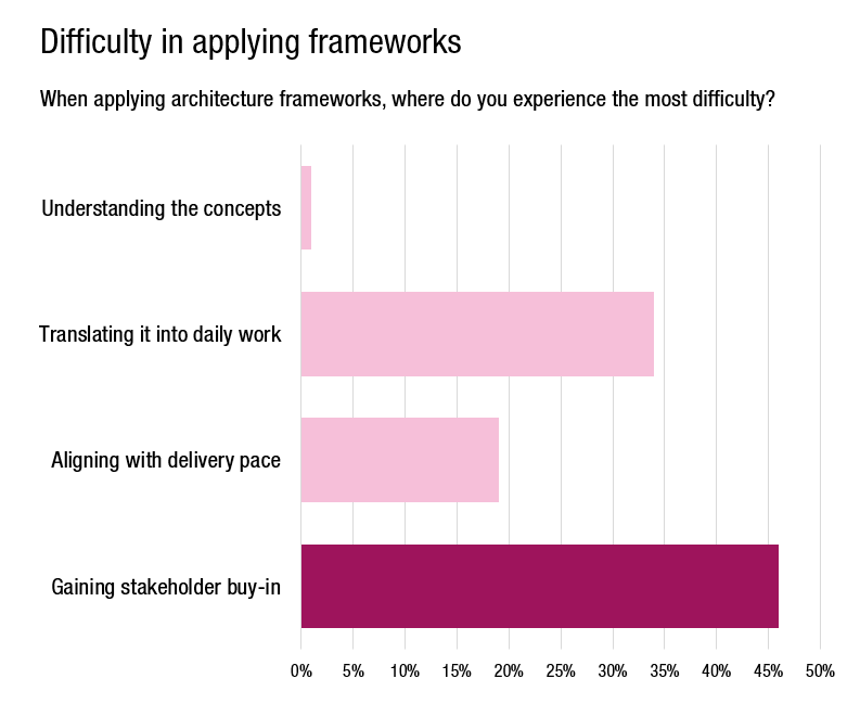 Stakeholder Buy-in Is Not The Issue Poll 2