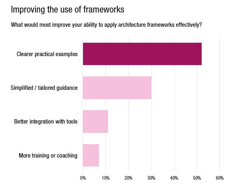 Stakeholder Buy-in Is Not The Issue Poll 3
