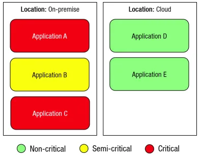 Application Portfolio Diagram CIA score
