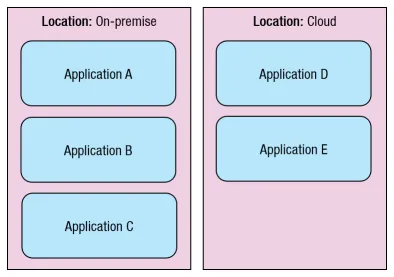 Application Portfolio Diagram