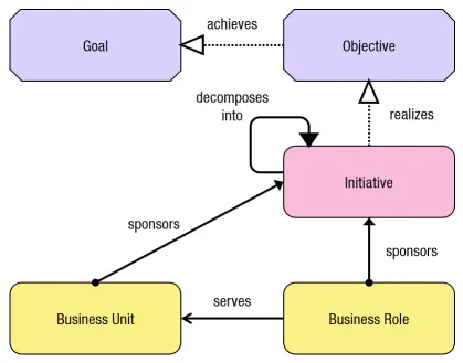 Architecture Roadmapping relationship between objectives initiatives