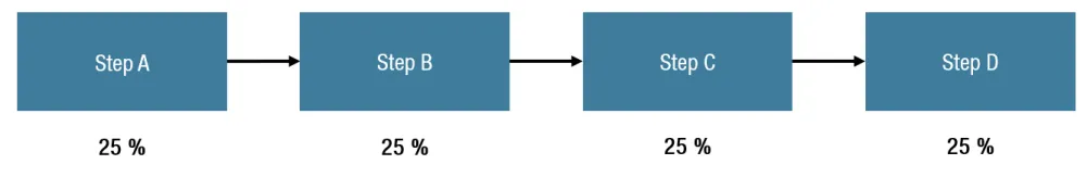 Basic method percentage allocation