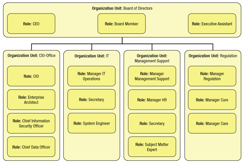 Business Roles Map