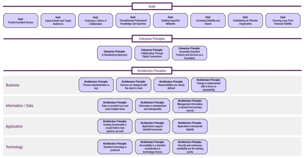 Goals and Principles Diagram