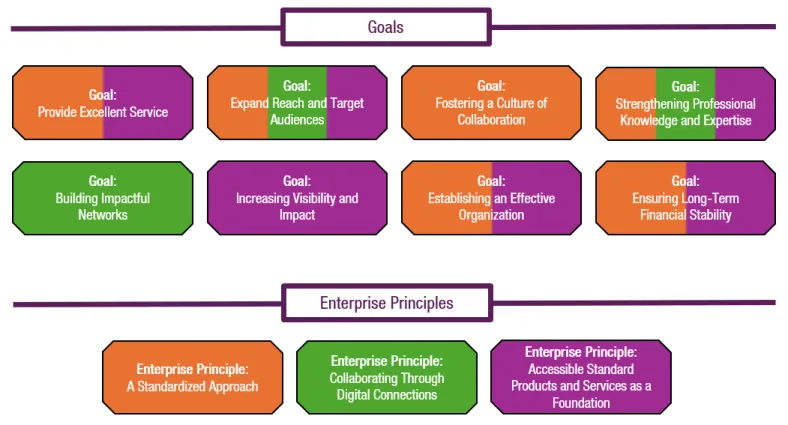 Goals and Principles Diagram (color view)