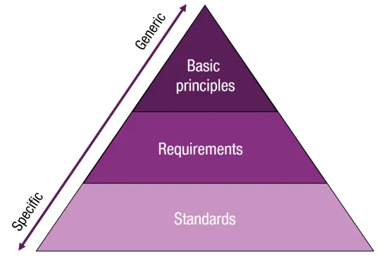 Framework Pyramid
