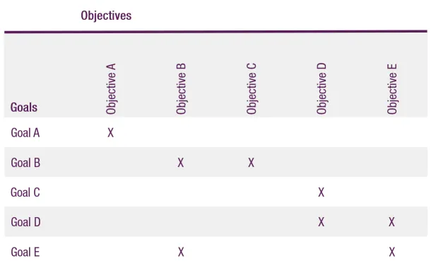 Goal/Objective Matrix