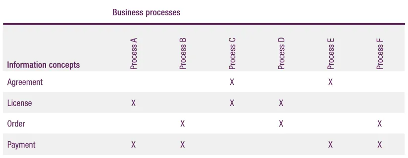 Information Concept/Business Process Matrix
