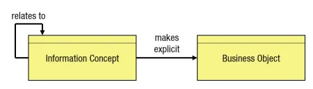 Information Concepts and Business Objects